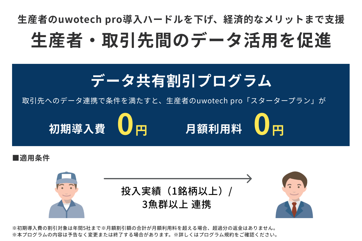 データ共有割引プログラムの三者関係図：connect契約者が生産者を紹介し、Aquacraftが間に入ってデータ連携を支援、双方に割引が適用される仕組み